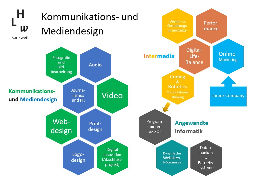 Übersicht Inhalte Mediendesign.png